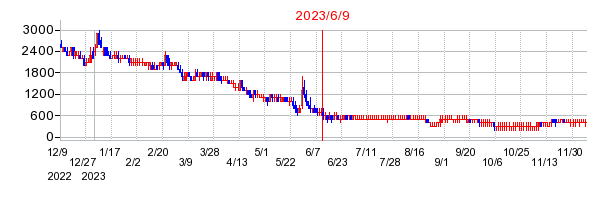 2023年6月9日 16:00前後のの株価チャート